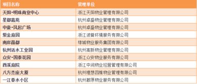 2018年度杭州市物业管理优秀住宅小区考评结果出炉